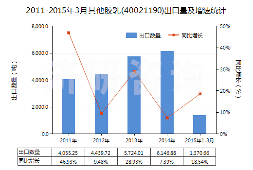 2011-2015年3月其他膠乳(40021190)出口量及增速統(tǒng)計(jì)